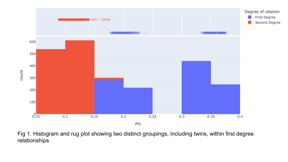 Fig 1. Histogram showing distinct groups within first degree relationships