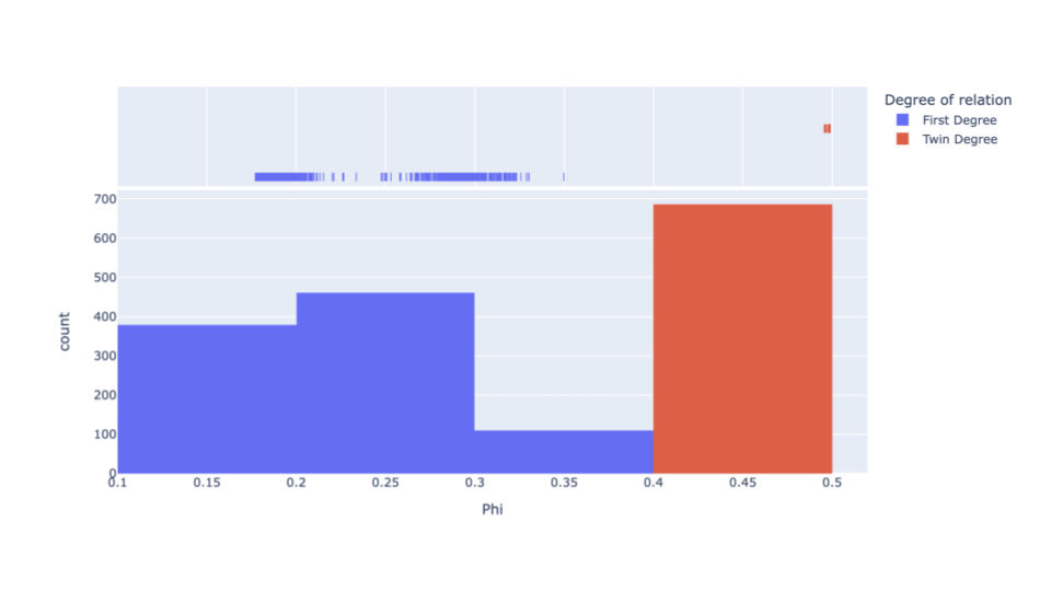 Fig 2. Histogram showing twins and 1st degree relationships post QC