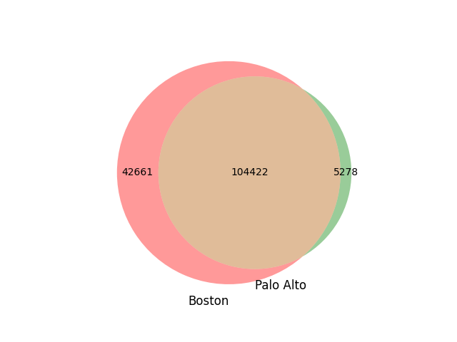 Figure 3. Overlapping kinship samples between Boston and Palo Alto teams