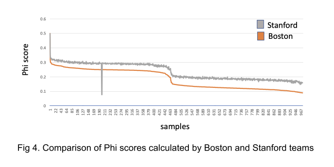 Figure 4. Comparison of Phi scores calculated by Boston and Palo Alto