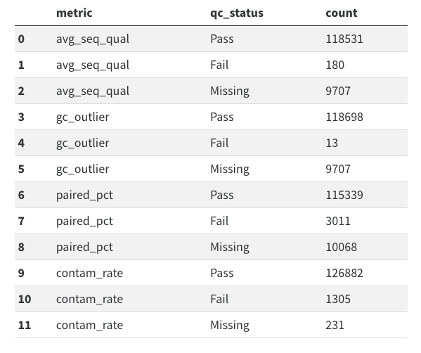 Missing QC Data Table