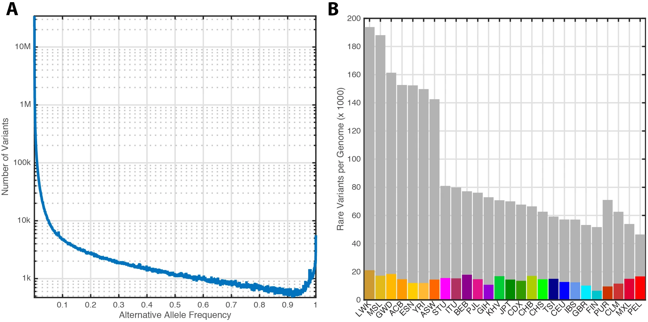 1000 Genomes alternate allele frequency distribution