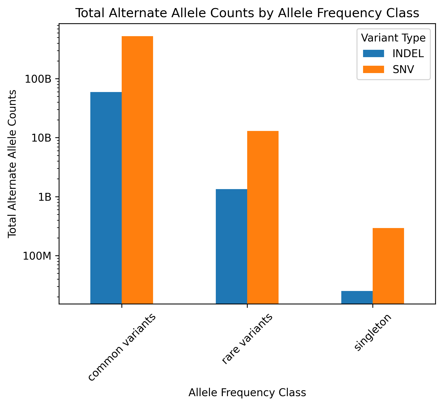 Bar chart of alternate allele counts stratified by frequency category and variant type