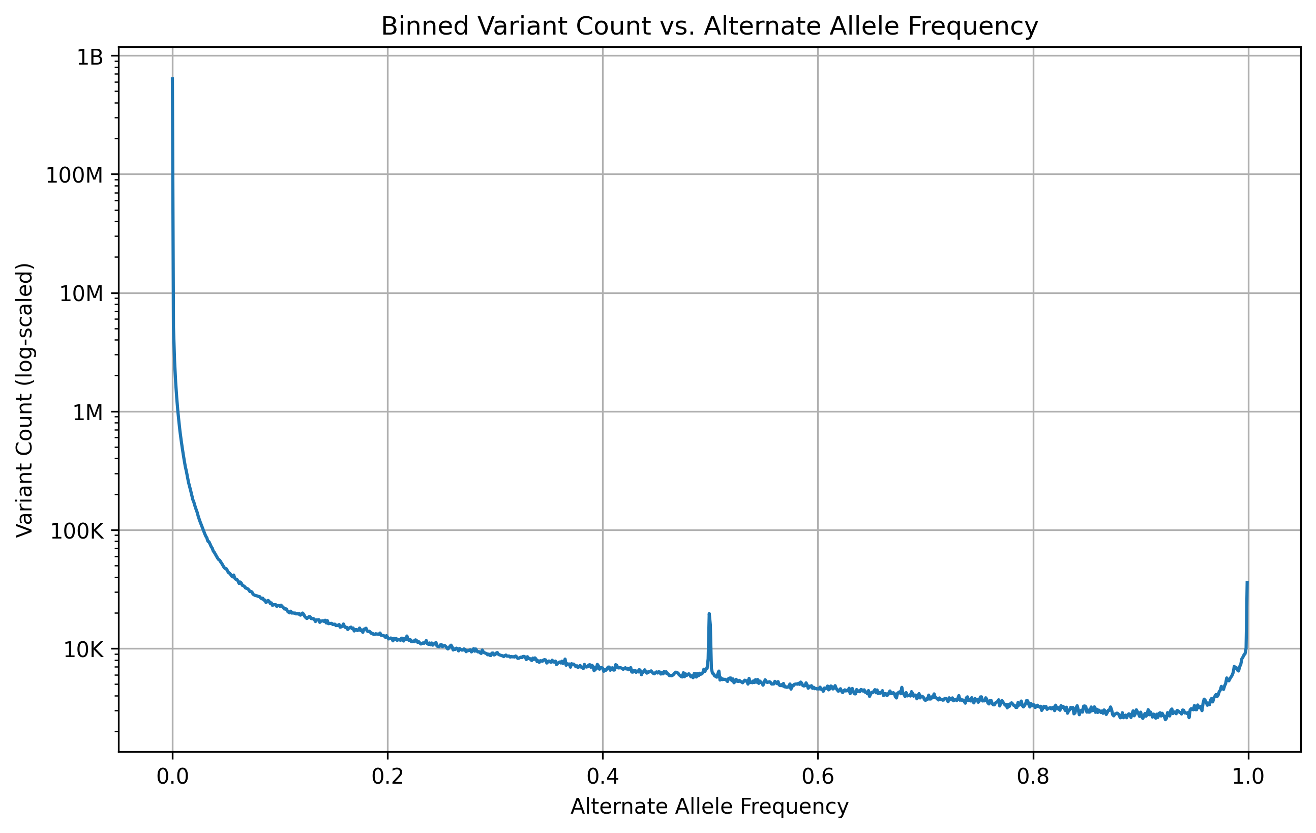 MVP alternate allele frequency distribution