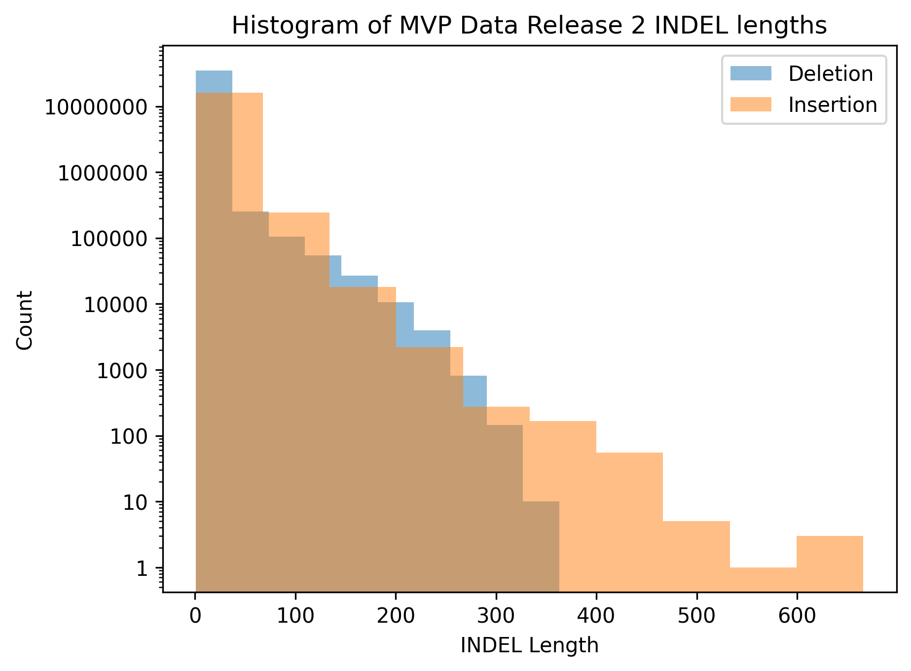 Histogram of MVP INDEL lengths