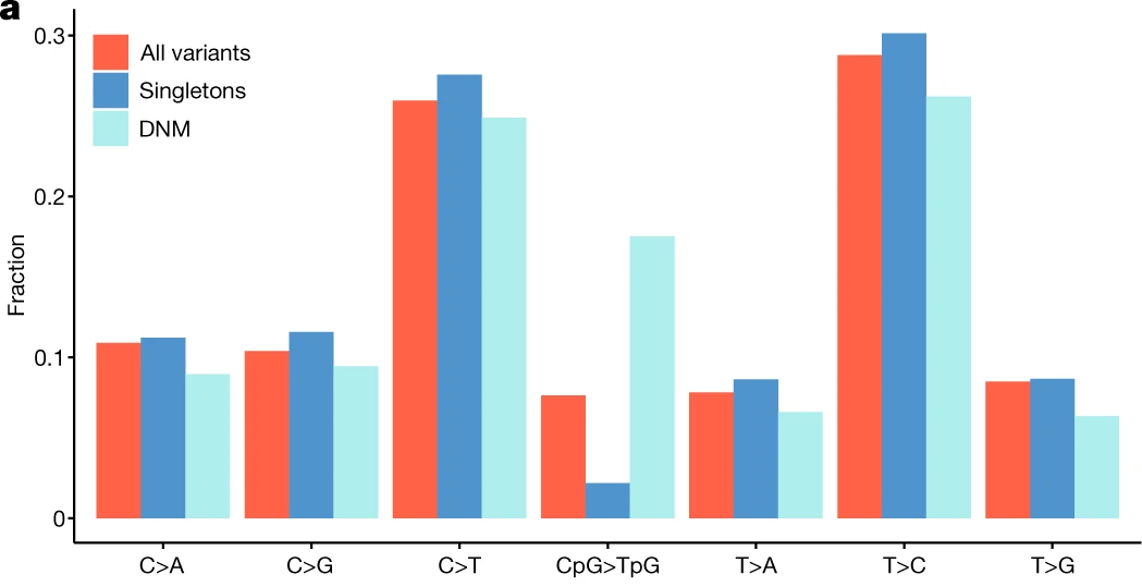 Bar chart of UK Biobank C/T conversions