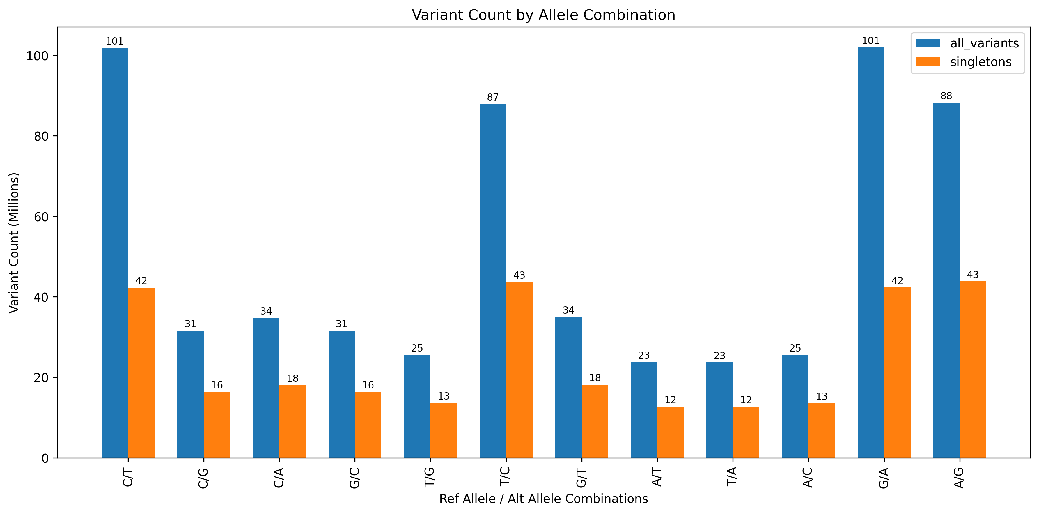 Bar chart of variant counts by allele combination