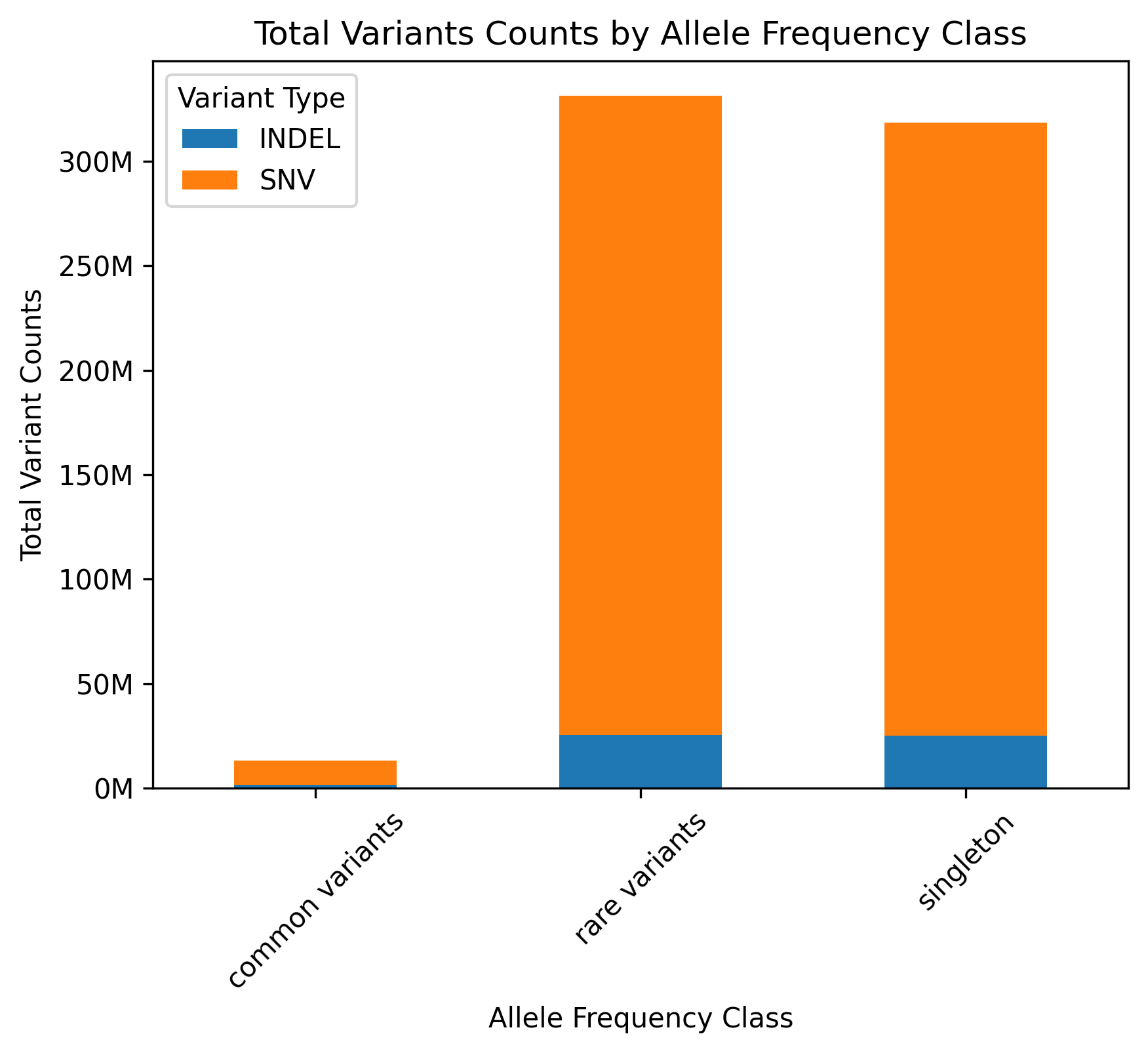 Bar chart of variant counts stratified by frequency category and variant type