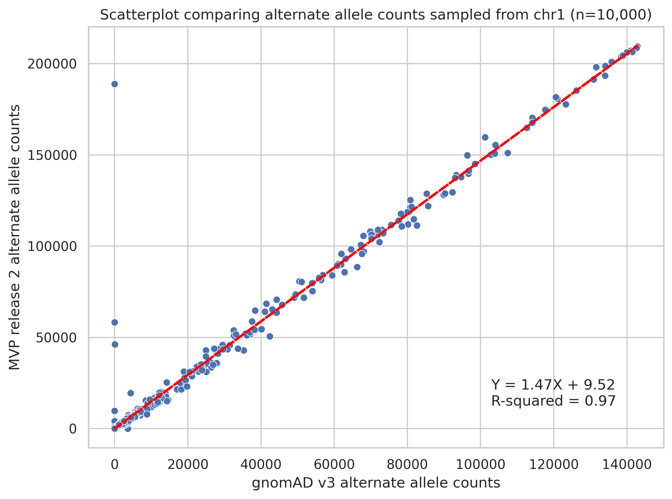 Scatterplot of allele counts