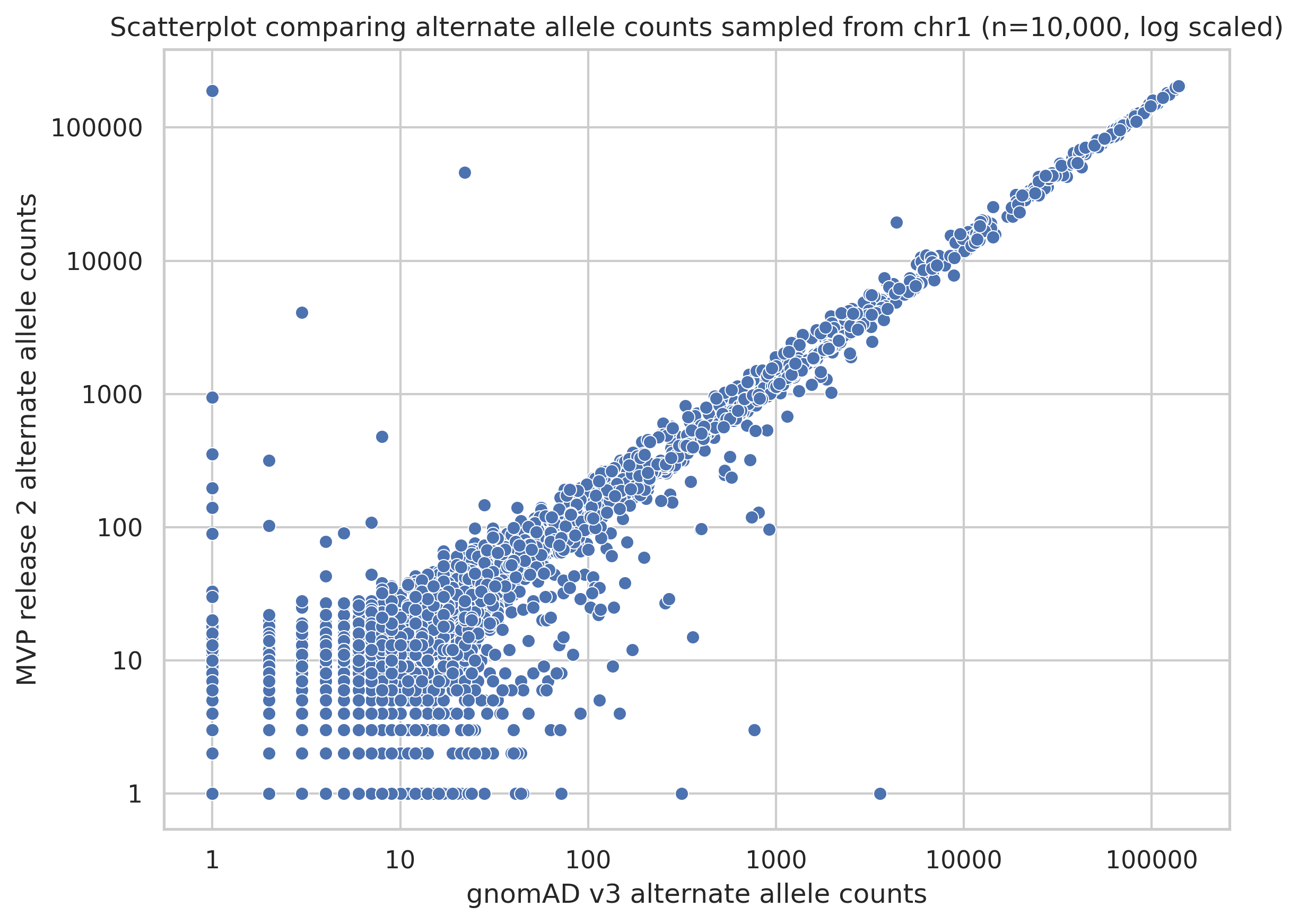 Scatterplot of allele counts(log)