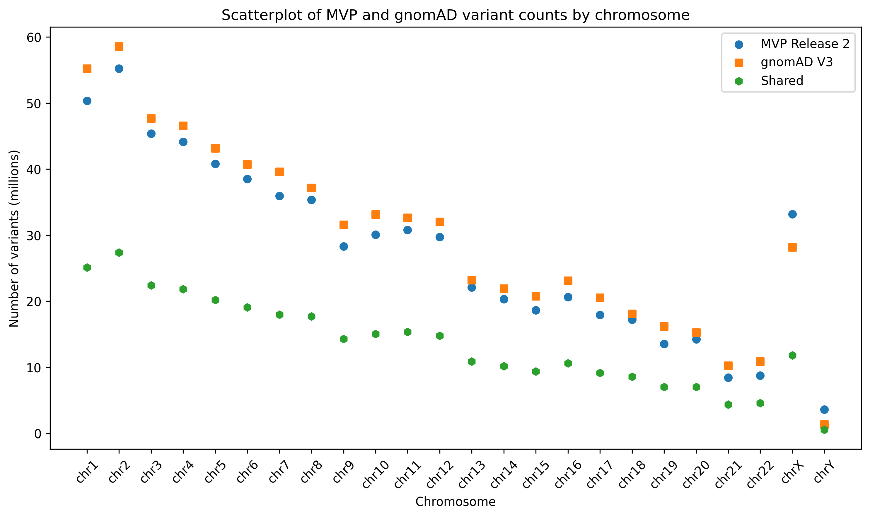 Scatterplot of shared variants by chromosomes