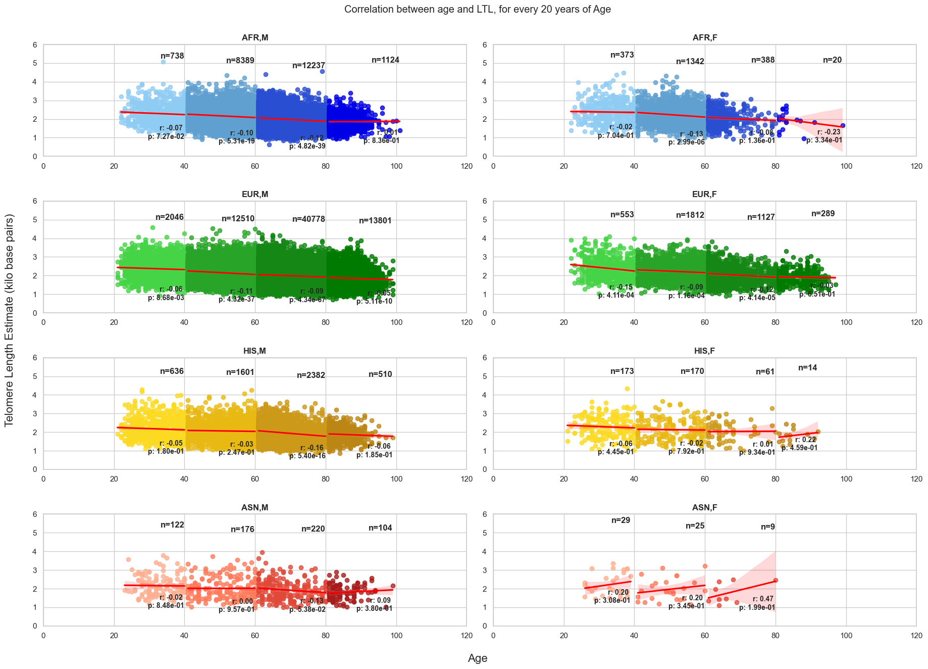 Understanding how correlation between Age and LTL varies, every 20 years