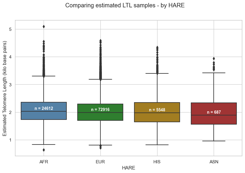 Comparing estimated LTL - stratified by HARE