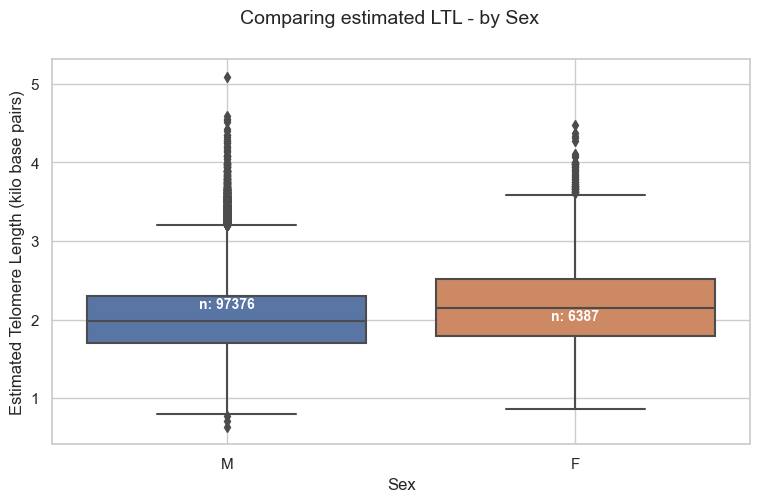 Comparing estimated LTL - stratified by Sex