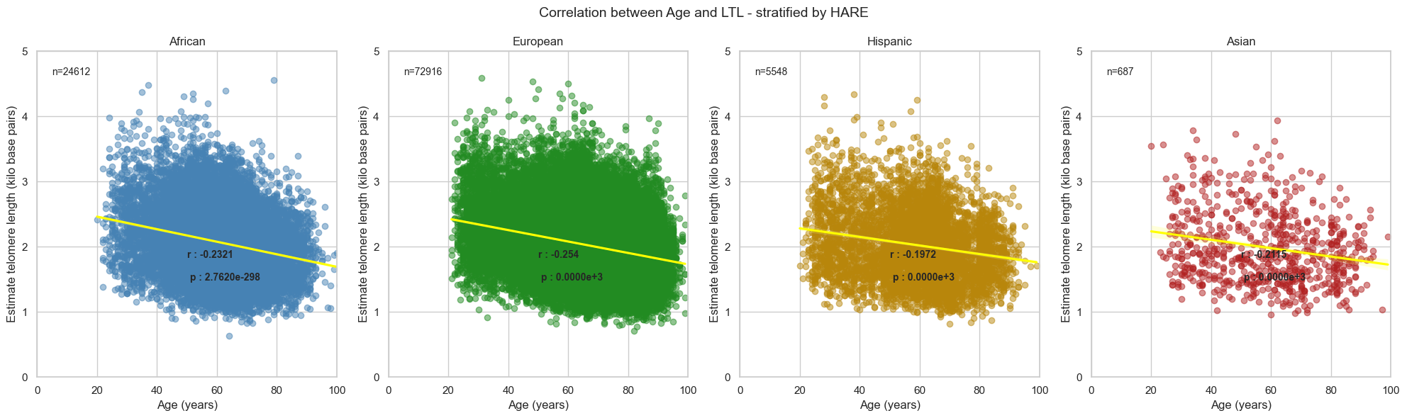 Correlation between 'Age' and LTL - stratified by HARE