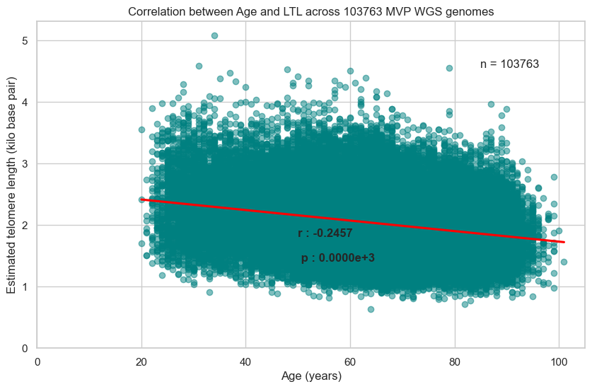 Correlation between 'Age' and LTL across all genomes