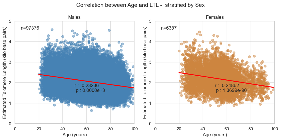 Correlation between 'Age' and LTL - stratified by Sex