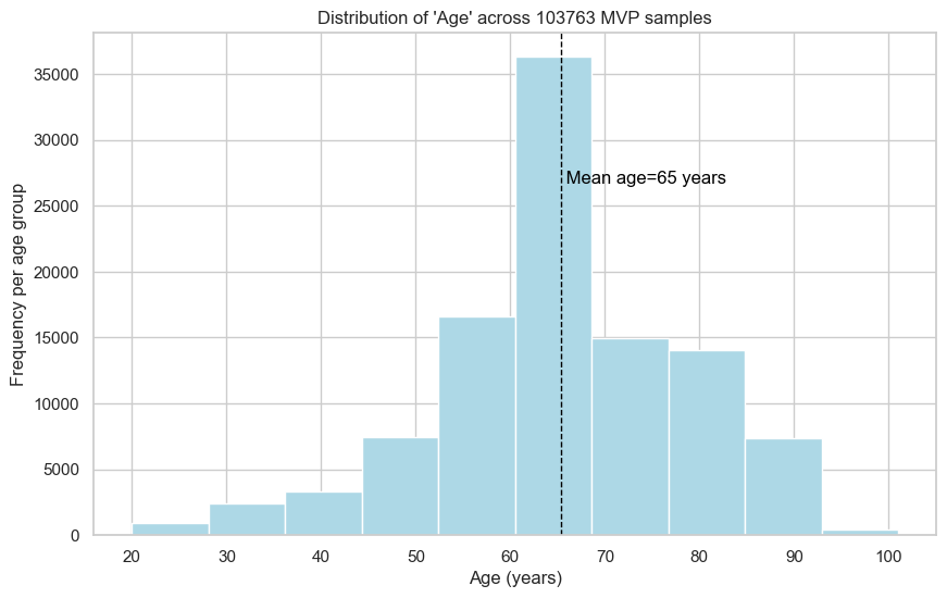 Distribution of 'Age' across 103,763 MVP WGS genomes