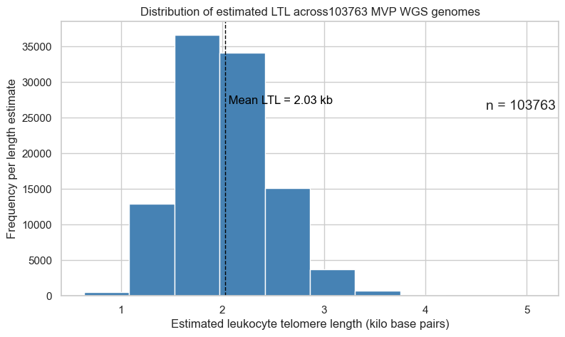 Distribution of estimated LTL across 103,763 MVP WGS genomes