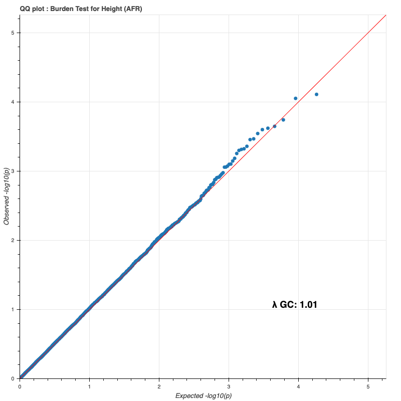 African QQ plot