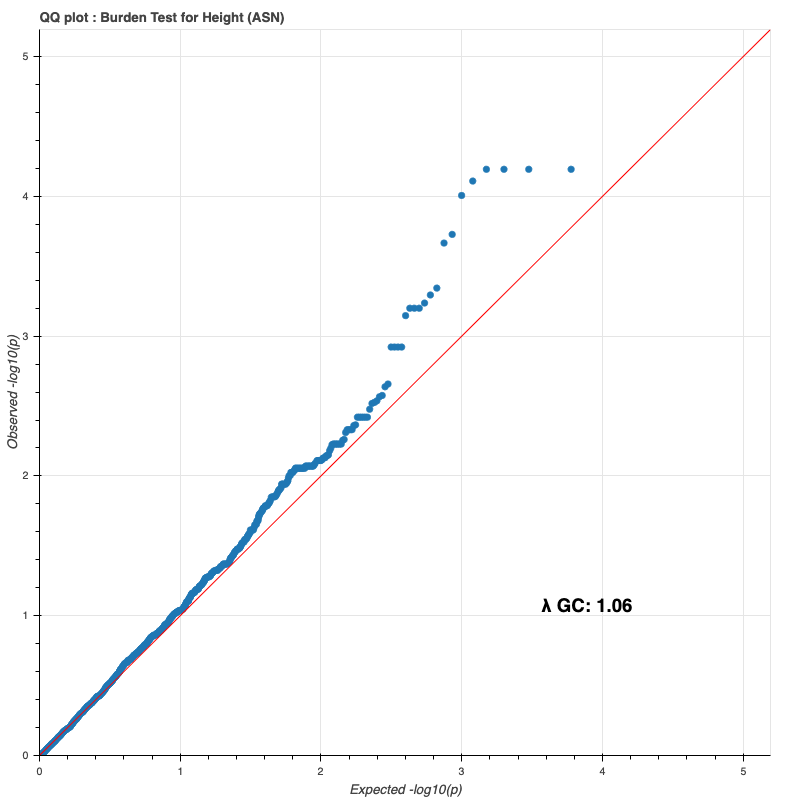 Asian QQ plot