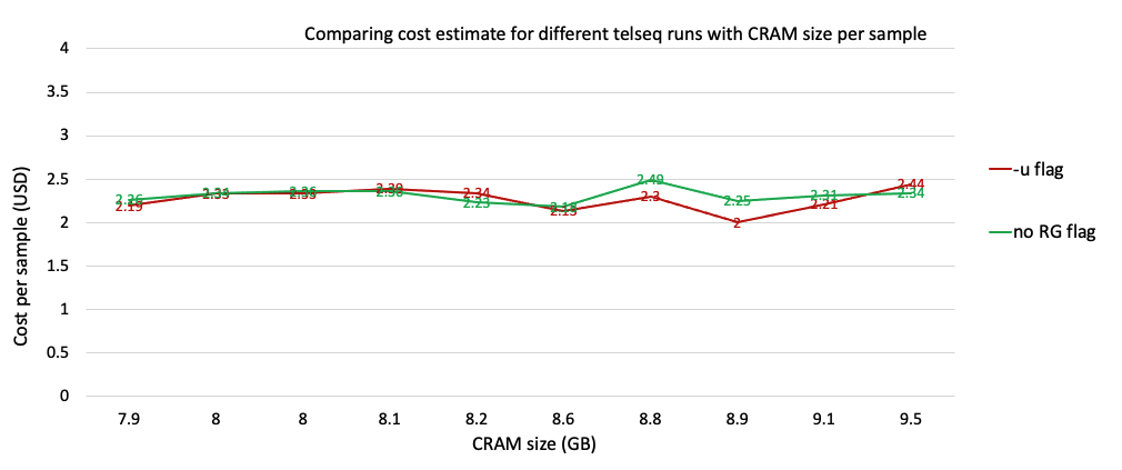 Cost estimate