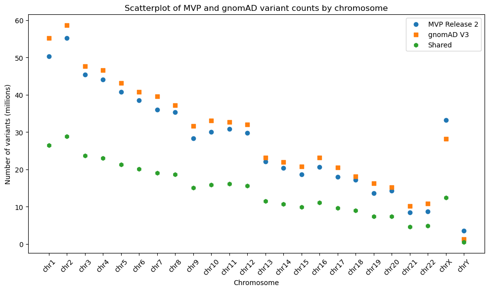 Scatterplot of shared variants by chromosomes